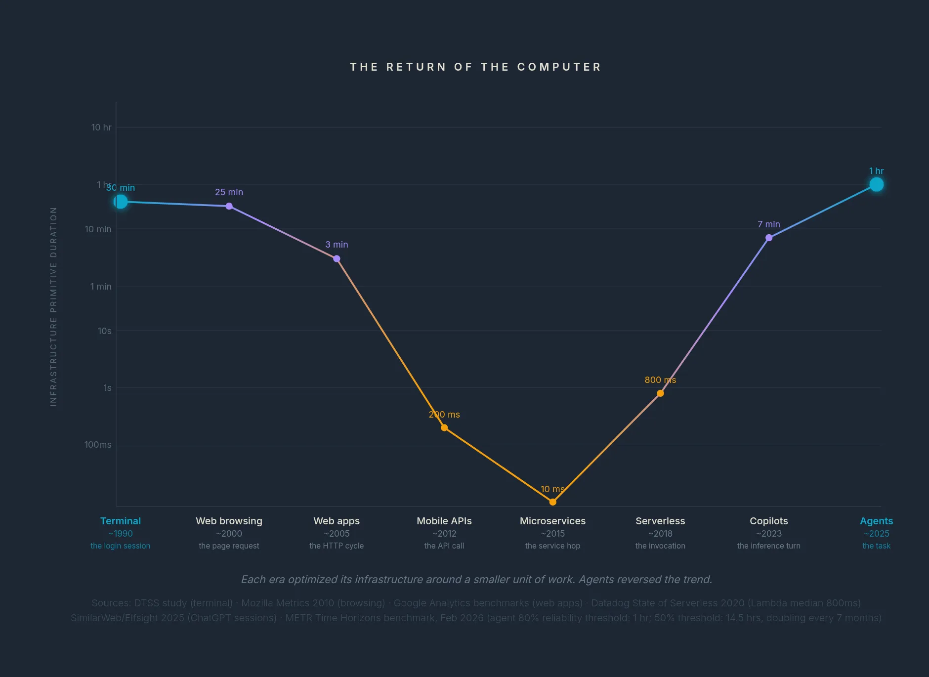 The return of the computer