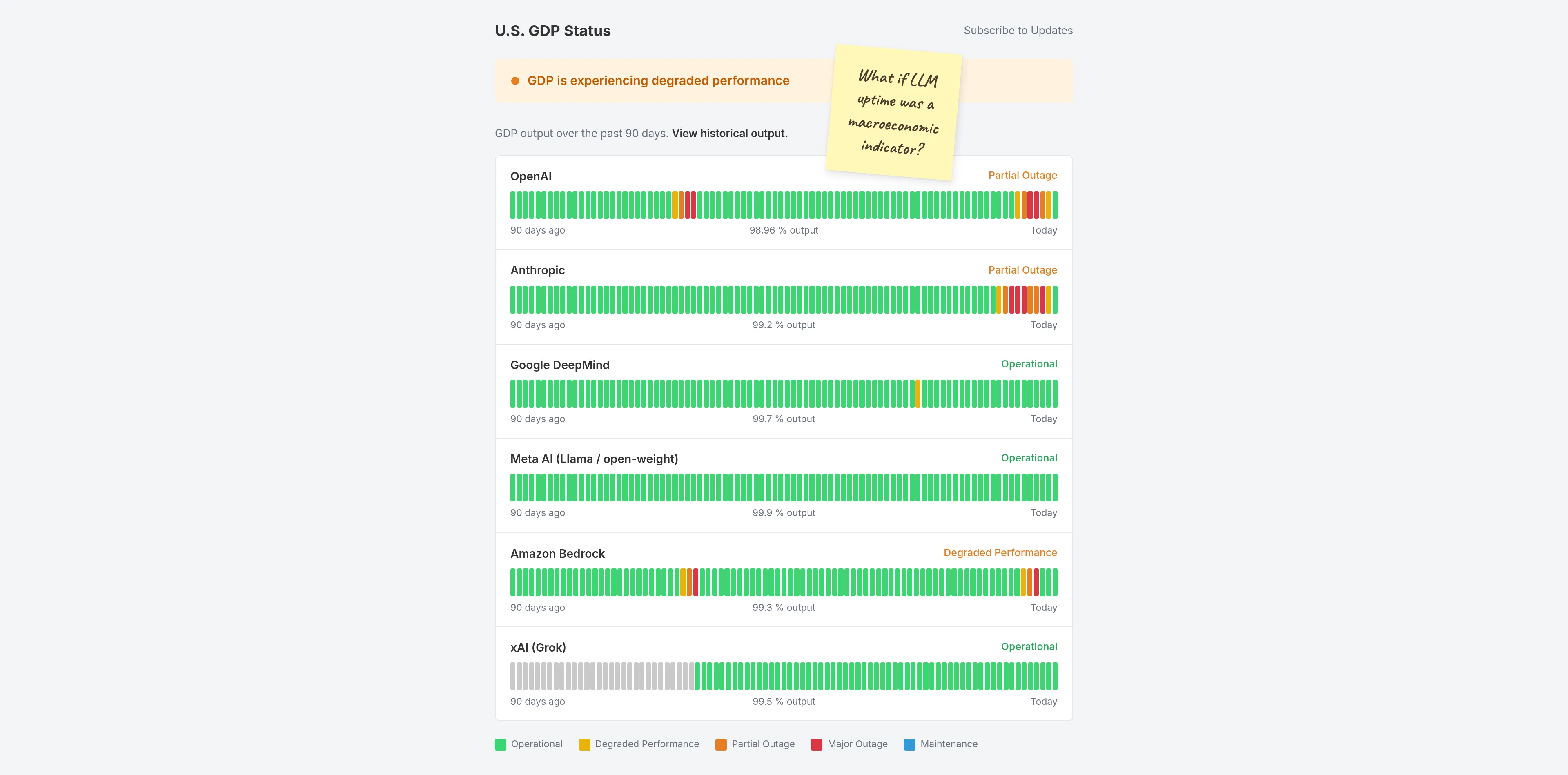 U.S. GDP Status